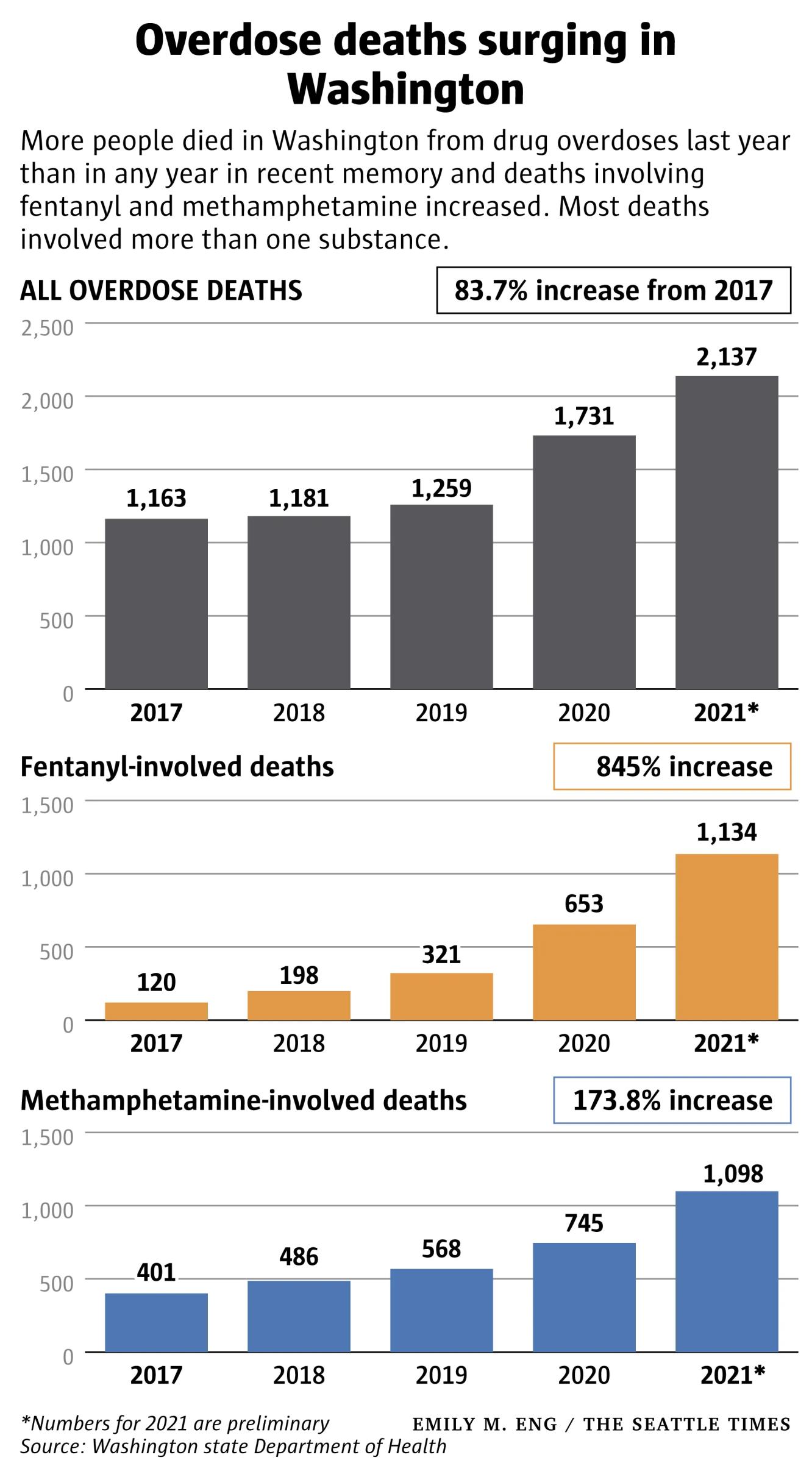 Overdose deaths surging in Washington